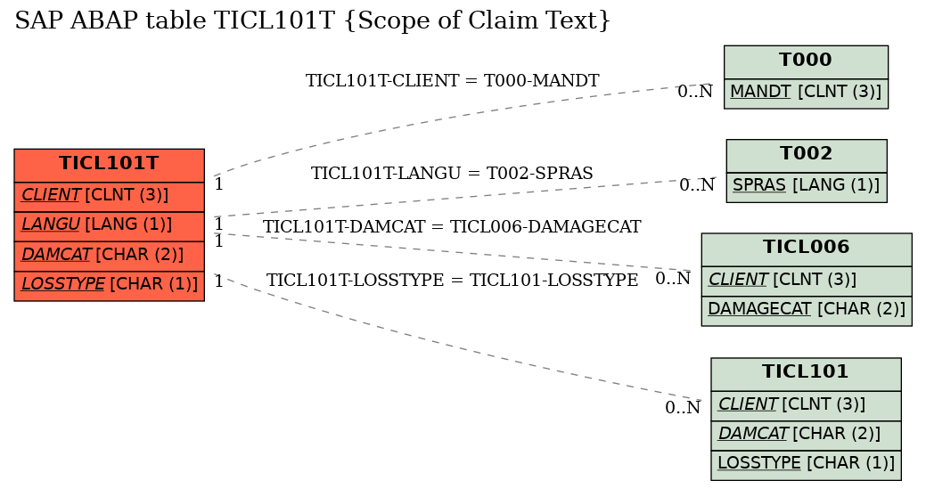 E-R Diagram for table TICL101T (Scope of Claim Text)