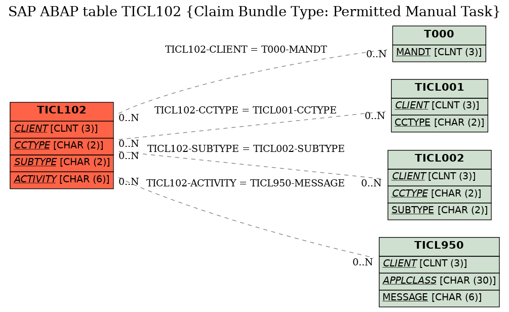 E-R Diagram for table TICL102 (Claim Bundle Type: Permitted Manual Task)