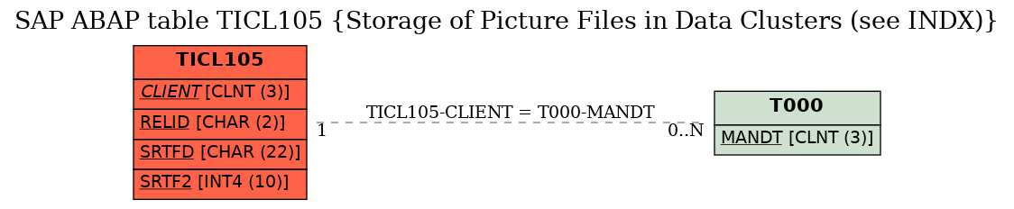 E-R Diagram for table TICL105 (Storage of Picture Files in Data Clusters (see INDX))