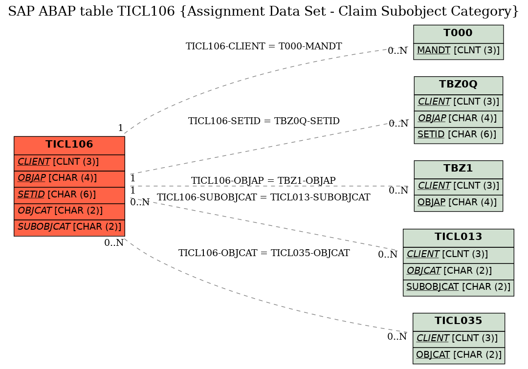 E-R Diagram for table TICL106 (Assignment Data Set - Claim Subobject Category)