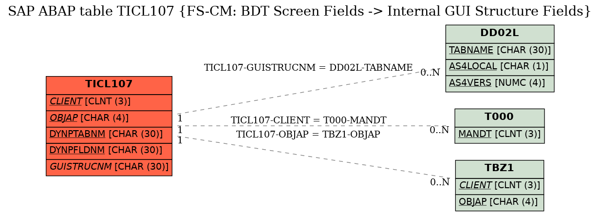 E-R Diagram for table TICL107 (FS-CM: BDT Screen Fields -> Internal GUI Structure Fields)