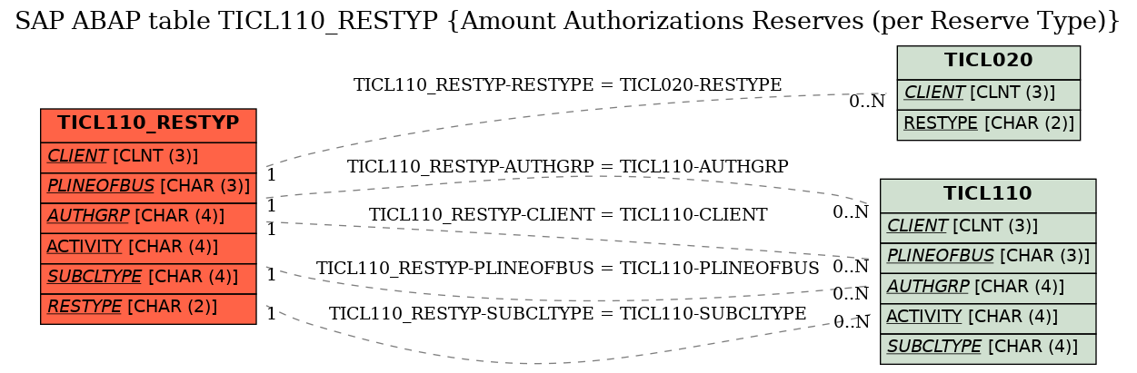 E-R Diagram for table TICL110_RESTYP (Amount Authorizations Reserves (per Reserve Type))