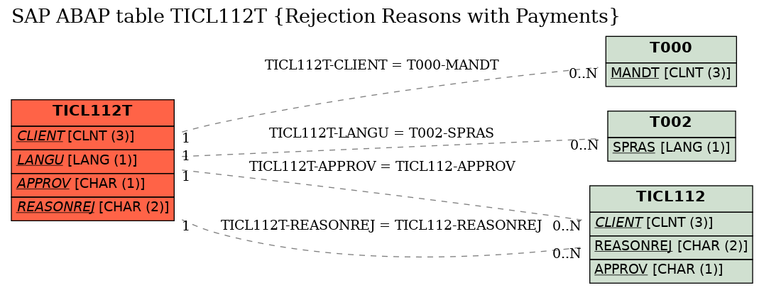 E-R Diagram for table TICL112T (Rejection Reasons with Payments)