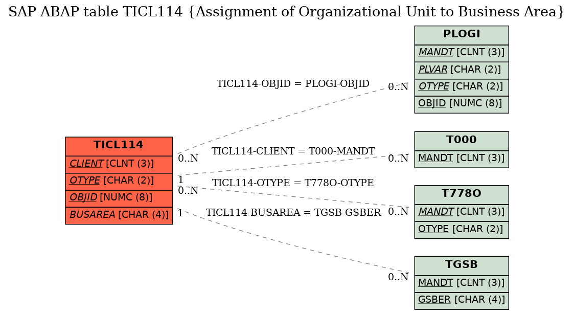 E-R Diagram for table TICL114 (Assignment of Organizational Unit to Business Area)