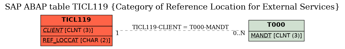 E-R Diagram for table TICL119 (Category of Reference Location for External Services)