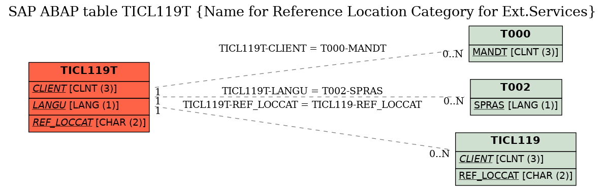 E-R Diagram for table TICL119T (Name for Reference Location Category for Ext.Services)