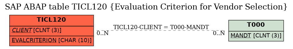 E-R Diagram for table TICL120 (Evaluation Criterion for Vendor Selection)