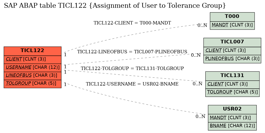 E-R Diagram for table TICL122 (Assignment of User to Tolerance Group)