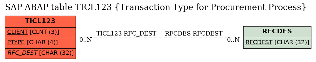 E-R Diagram for table TICL123 (Transaction Type for Procurement Process)