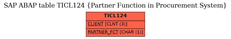 E-R Diagram for table TICL124 (Partner Function in Procurement System)