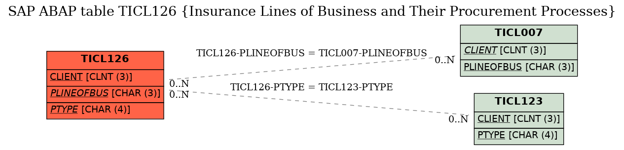 E-R Diagram for table TICL126 (Insurance Lines of Business and Their Procurement Processes)