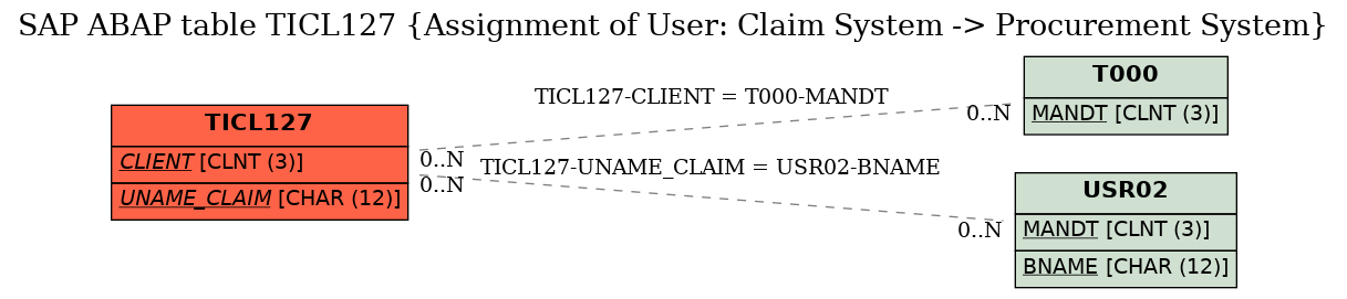 E-R Diagram for table TICL127 (Assignment of User: Claim System -> Procurement System)