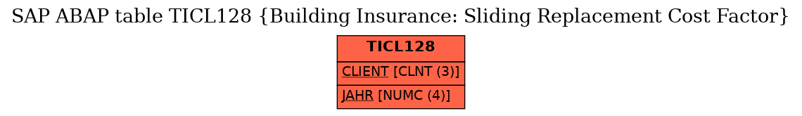 E-R Diagram for table TICL128 (Building Insurance: Sliding Replacement Cost Factor)