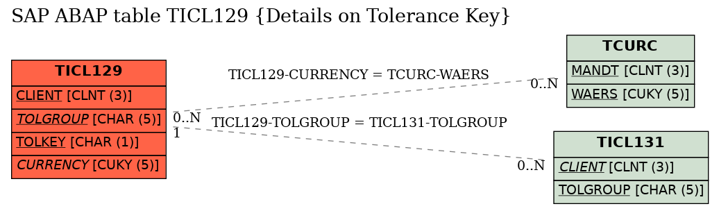 E-R Diagram for table TICL129 (Details on Tolerance Key)