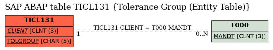 E-R Diagram for table TICL131 (Tolerance Group (Entity Table))