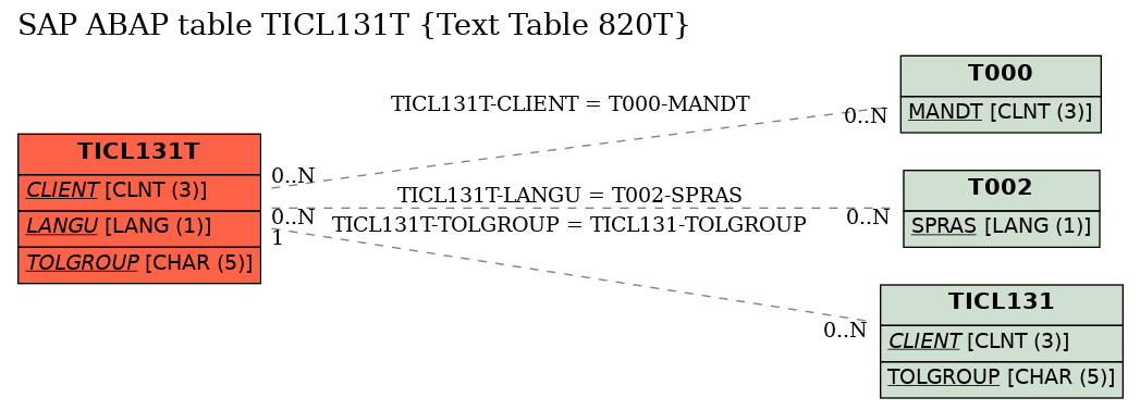 E-R Diagram for table TICL131T (Text Table 820T)