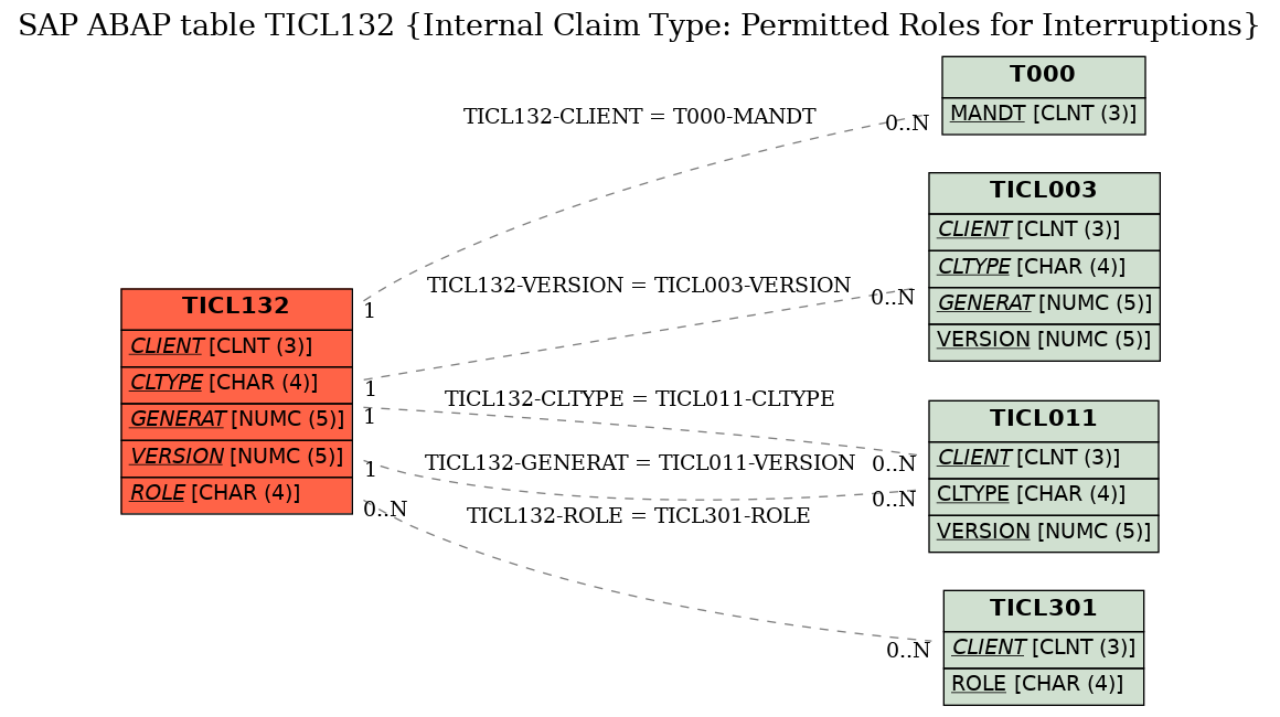 E-R Diagram for table TICL132 (Internal Claim Type: Permitted Roles for Interruptions)