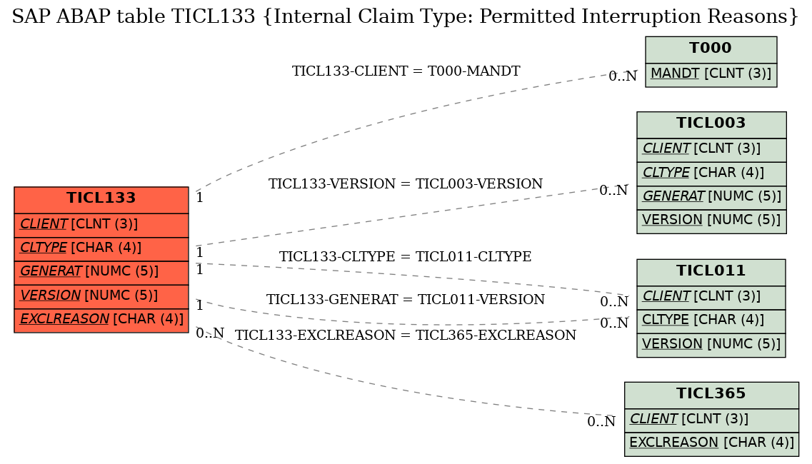 E-R Diagram for table TICL133 (Internal Claim Type: Permitted Interruption Reasons)