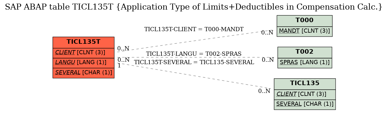 E-R Diagram for table TICL135T (Application Type of Limits+Deductibles in Compensation Calc.)