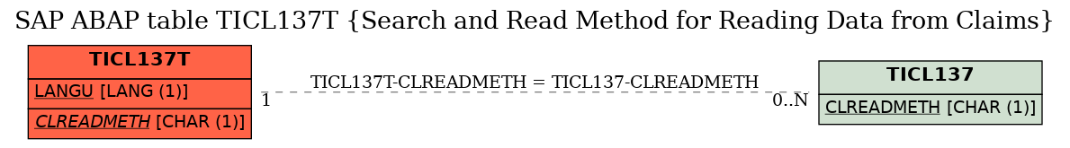 E-R Diagram for table TICL137T (Search and Read Method for Reading Data from Claims)
