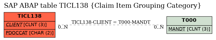 E-R Diagram for table TICL138 (Claim Item Grouping Category)