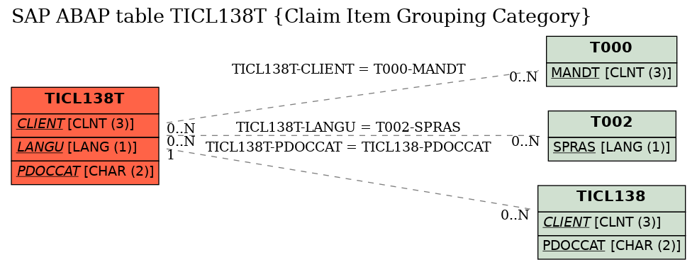 E-R Diagram for table TICL138T (Claim Item Grouping Category)