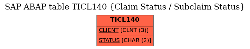 E-R Diagram for table TICL140 (Claim Status / Subclaim Status)