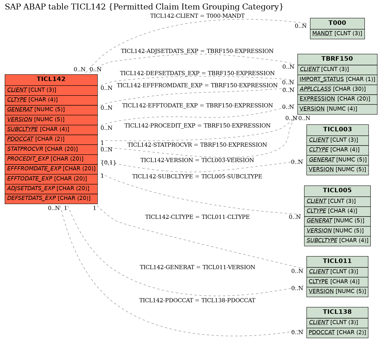 E-R Diagram for table TICL142 (Permitted Claim Item Grouping Category)