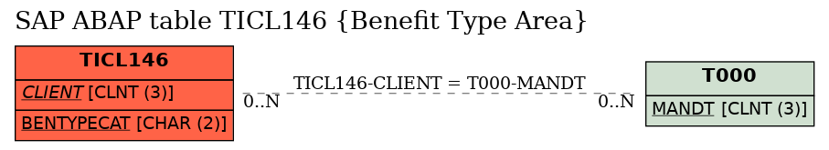 E-R Diagram for table TICL146 (Benefit Type Area)