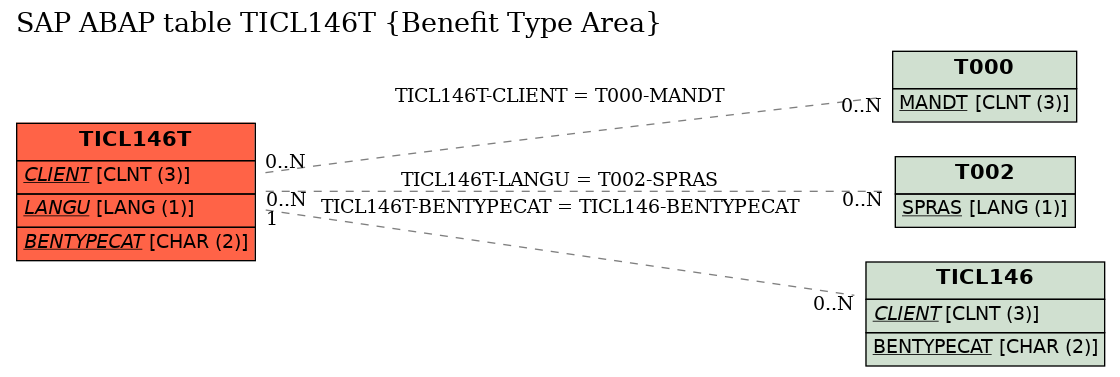 E-R Diagram for table TICL146T (Benefit Type Area)