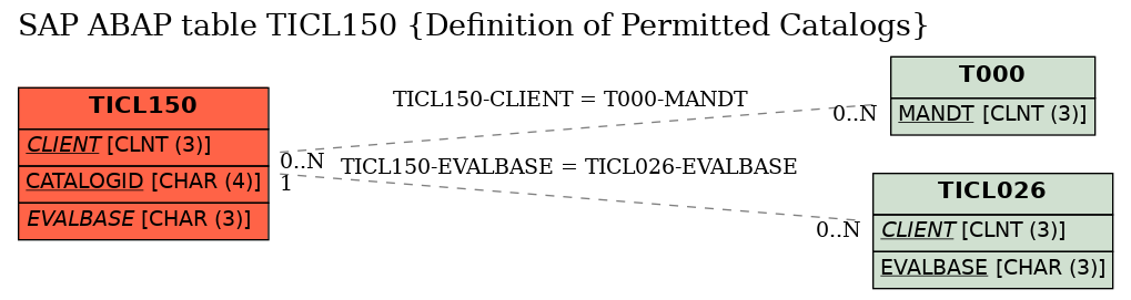 E-R Diagram for table TICL150 (Definition of Permitted Catalogs)