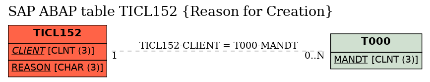 E-R Diagram for table TICL152 (Reason for Creation)