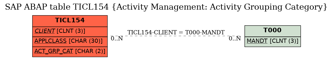 E-R Diagram for table TICL154 (Activity Management: Activity Grouping Category)