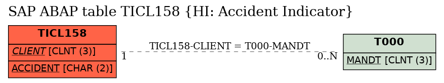 E-R Diagram for table TICL158 (HI: Accident Indicator)