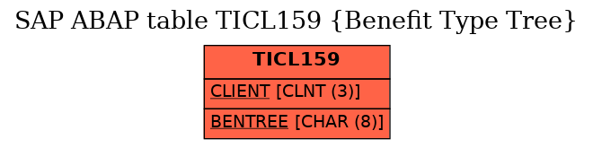 E-R Diagram for table TICL159 (Benefit Type Tree)