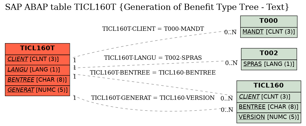 E-R Diagram for table TICL160T (Generation of Benefit Type Tree - Text)