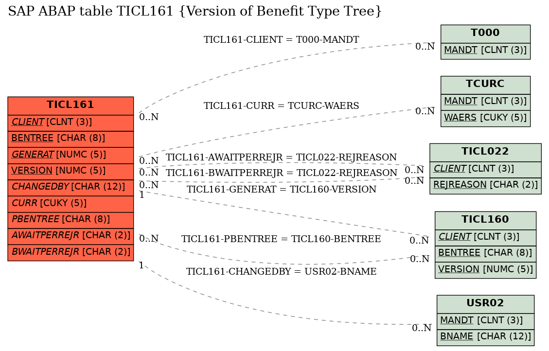 E-R Diagram for table TICL161 (Version of Benefit Type Tree)