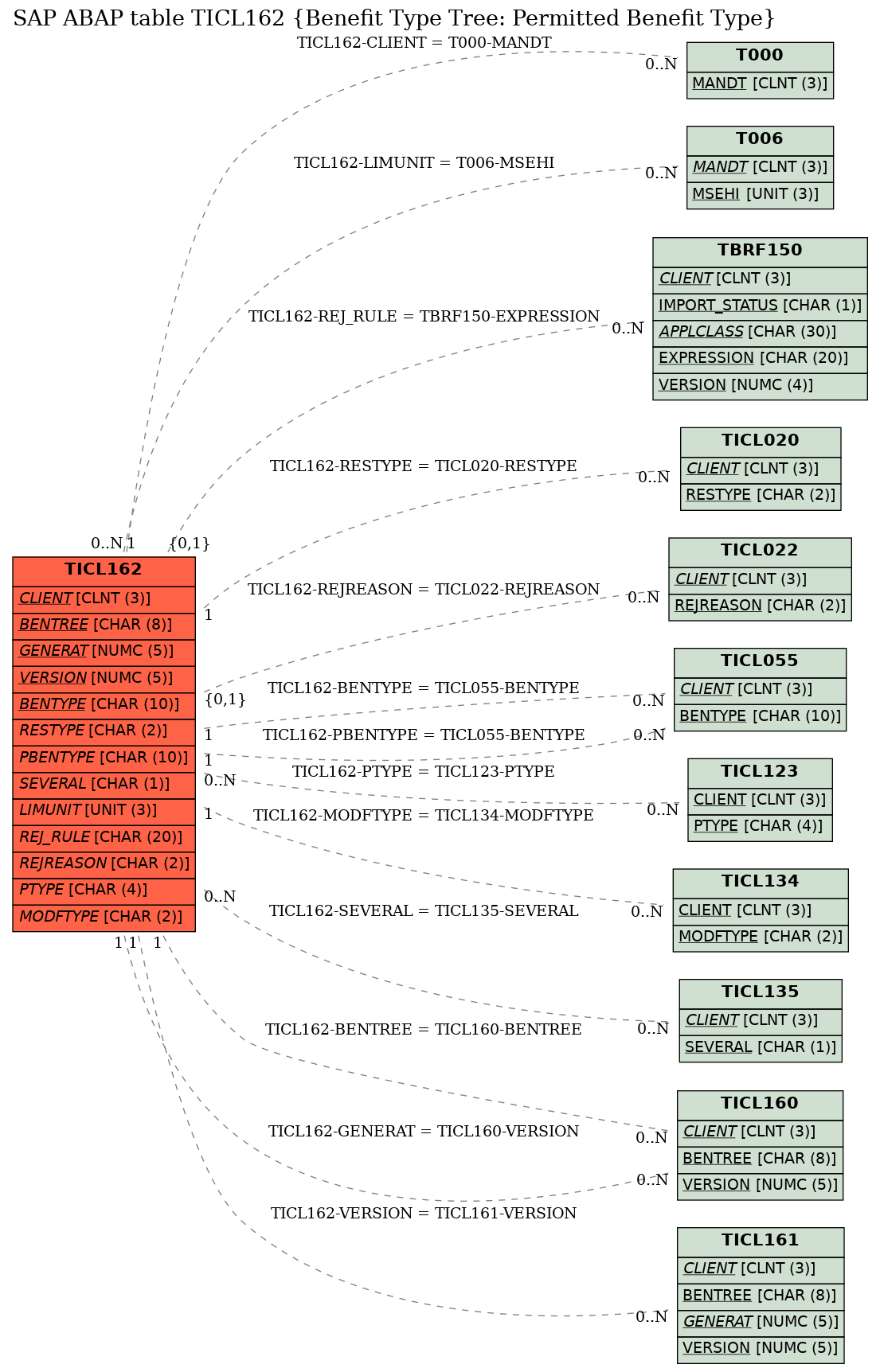 E-R Diagram for table TICL162 (Benefit Type Tree: Permitted Benefit Type)