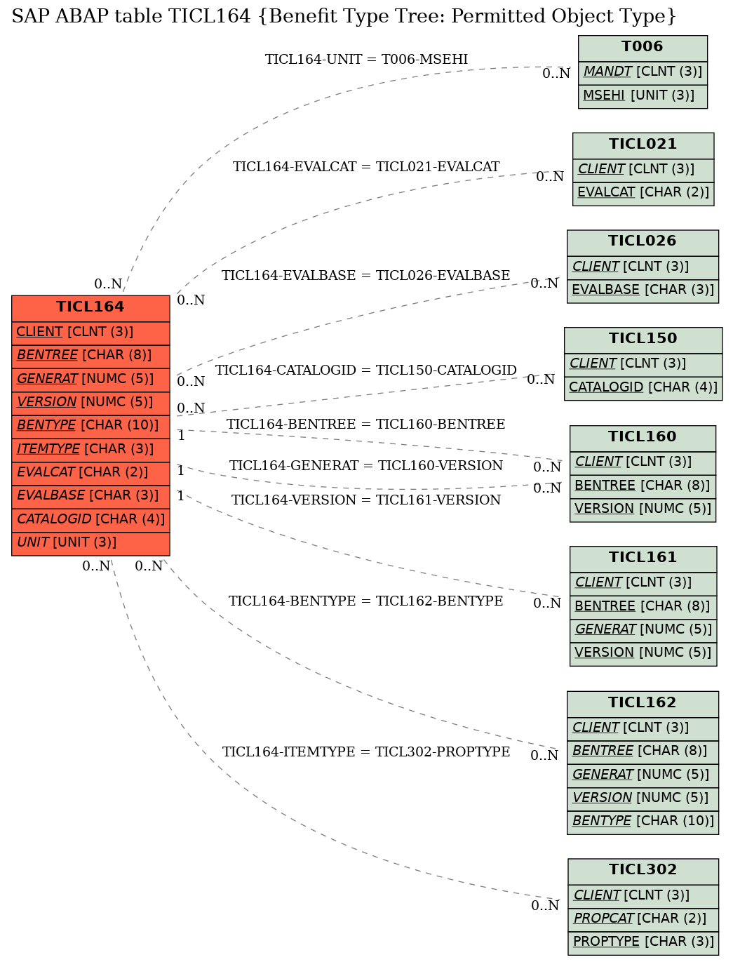 E-R Diagram for table TICL164 (Benefit Type Tree: Permitted Object Type)