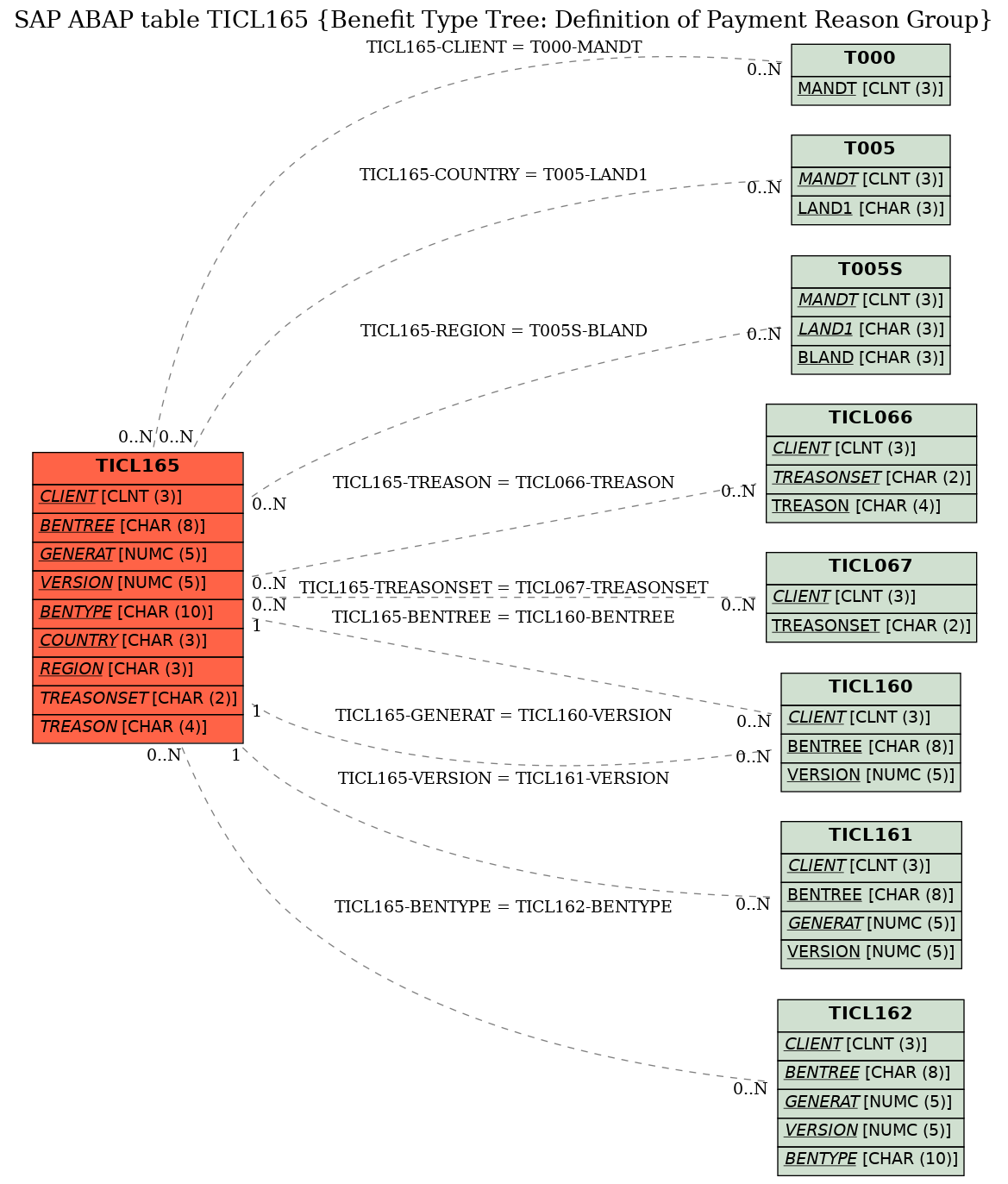 E-R Diagram for table TICL165 (Benefit Type Tree: Definition of Payment Reason Group)