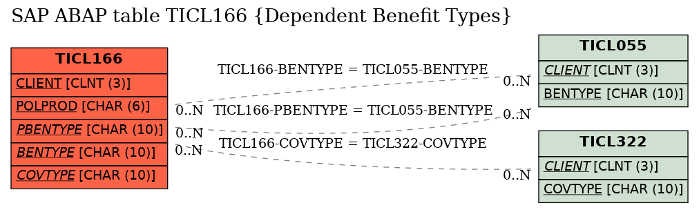 E-R Diagram for table TICL166 (Dependent Benefit Types)