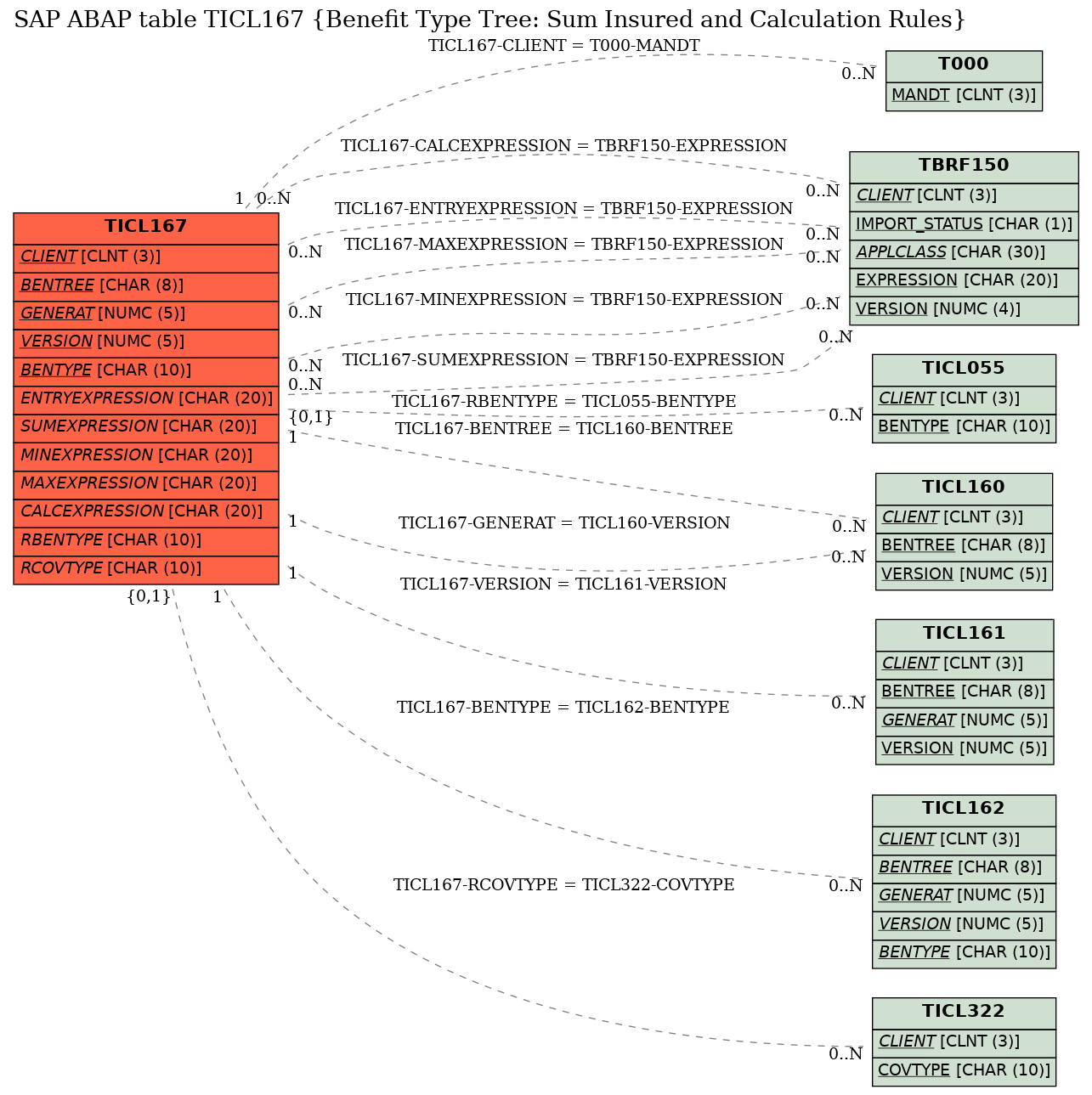 E-R Diagram for table TICL167 (Benefit Type Tree: Sum Insured and Calculation Rules)