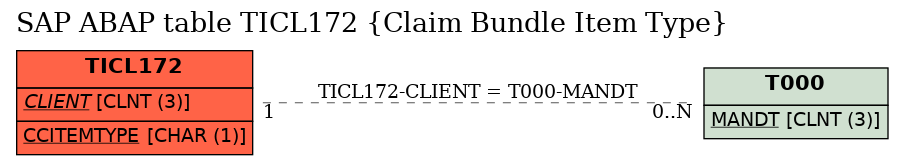 E-R Diagram for table TICL172 (Claim Bundle Item Type)