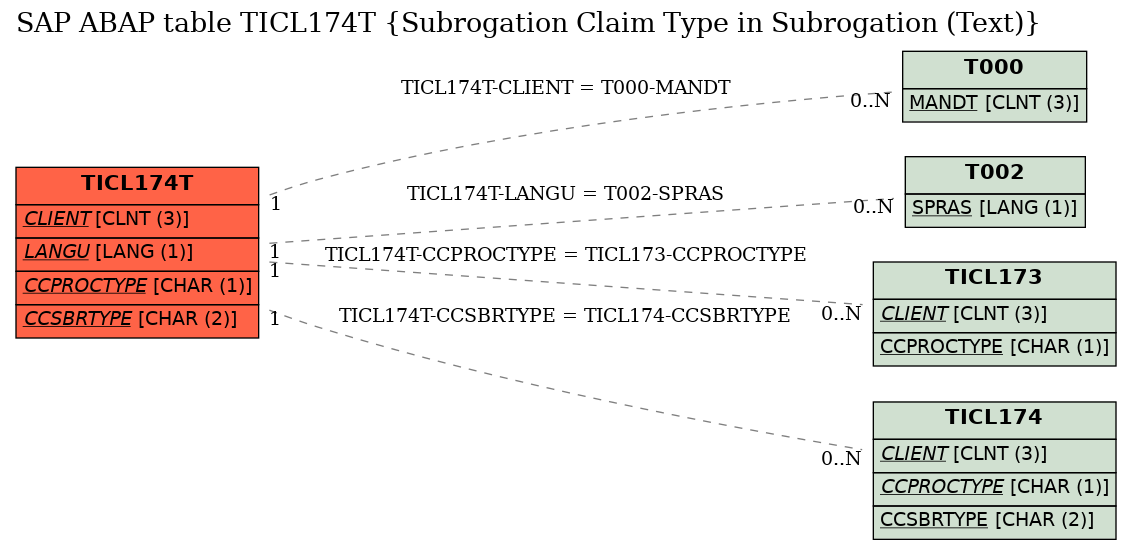 E-R Diagram for table TICL174T (Subrogation Claim Type in Subrogation (Text))