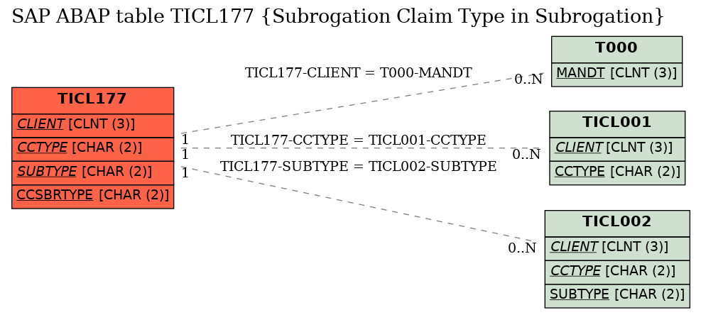 E-R Diagram for table TICL177 (Subrogation Claim Type in Subrogation)