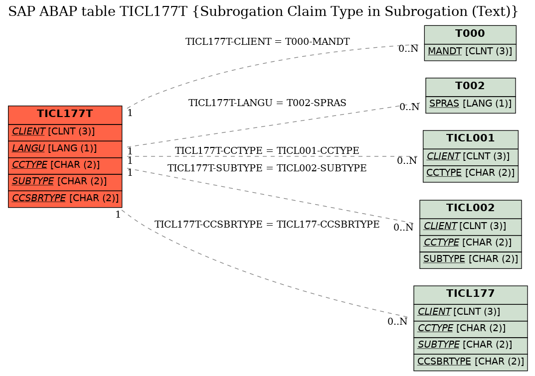 E-R Diagram for table TICL177T (Subrogation Claim Type in Subrogation (Text))