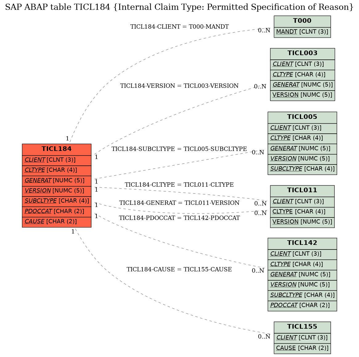 E-R Diagram for table TICL184 (Internal Claim Type: Permitted Specification of Reason)