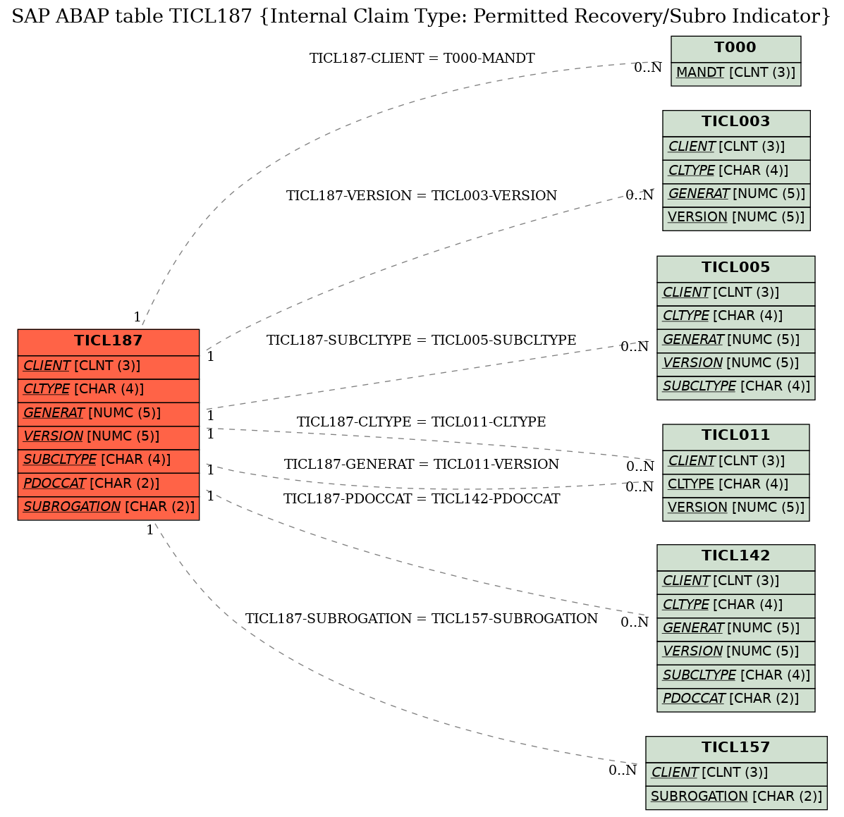 E-R Diagram for table TICL187 (Internal Claim Type: Permitted Recovery/Subro Indicator)