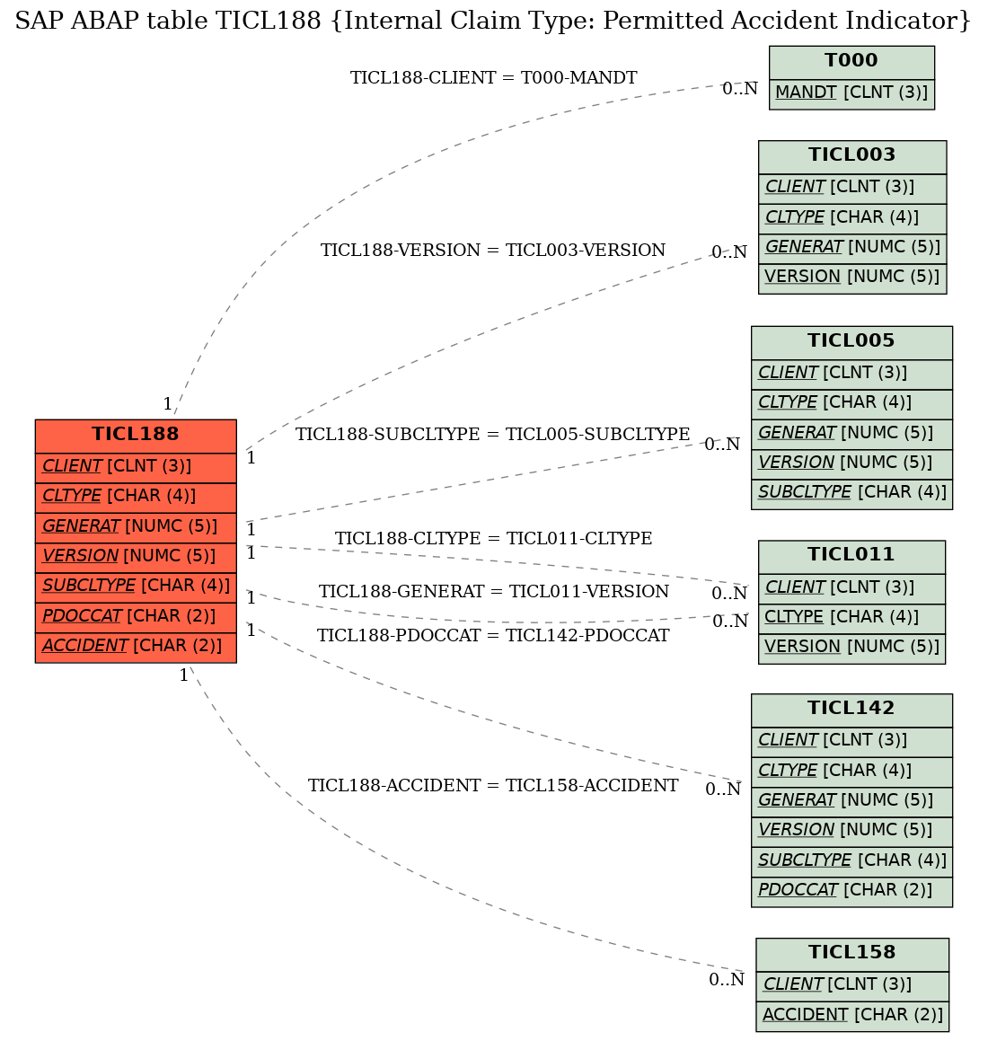 E-R Diagram for table TICL188 (Internal Claim Type: Permitted Accident Indicator)