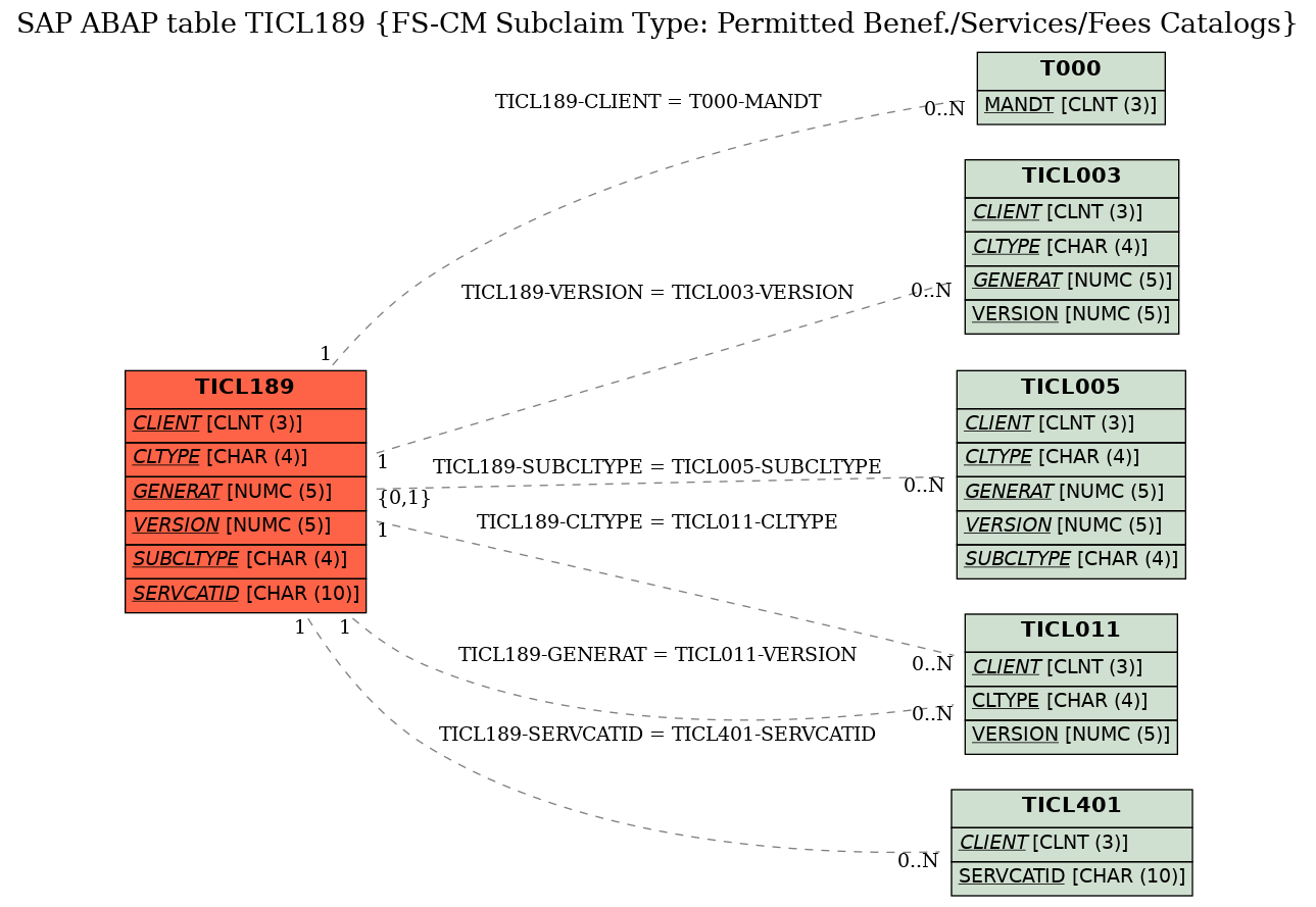 E-R Diagram for table TICL189 (FS-CM Subclaim Type: Permitted Benef./Services/Fees Catalogs)